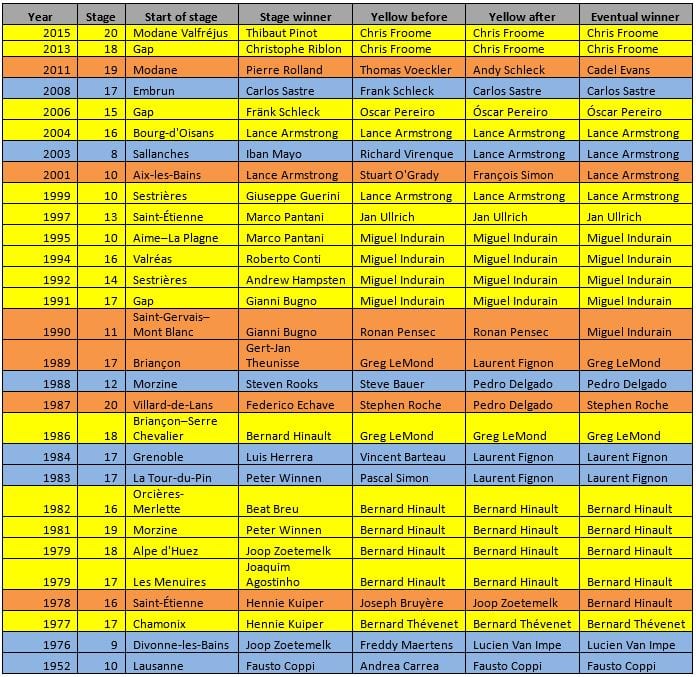 Alpe d'Huez Statistics