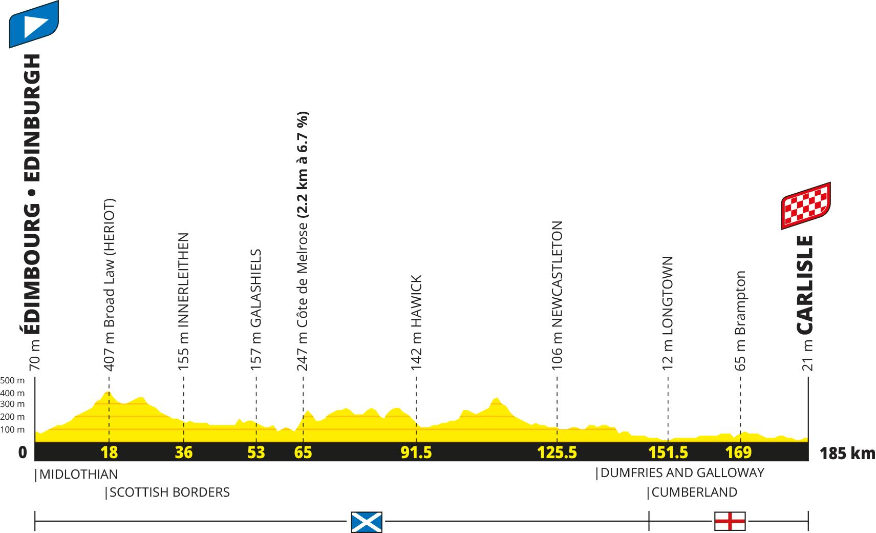 Tour de France 2027 Stage 1 profile, Edinburgh to Carlisle, 185 km