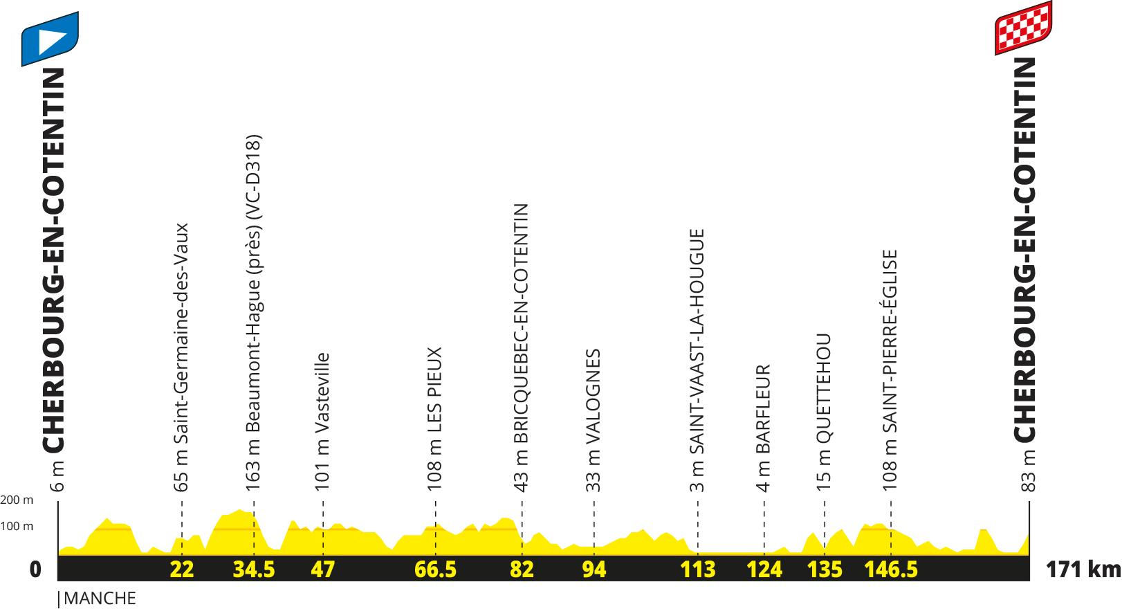 Tour de France 2027 Stage 4 profile, Cherbourg-en-Cotentin loop, 171 km
