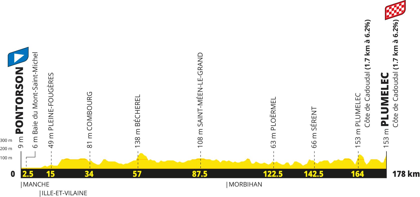 Tour de France 2027 Stage 5 profile, Pontorson to Plumelec, 178 km