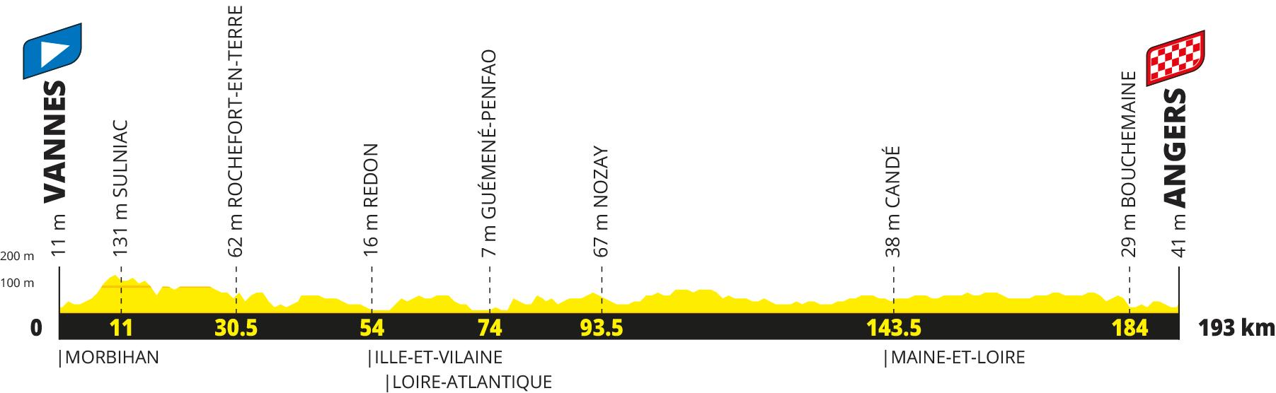 Tour de France 2027 Stage 6 profile, Vannes to Angers, 193 km