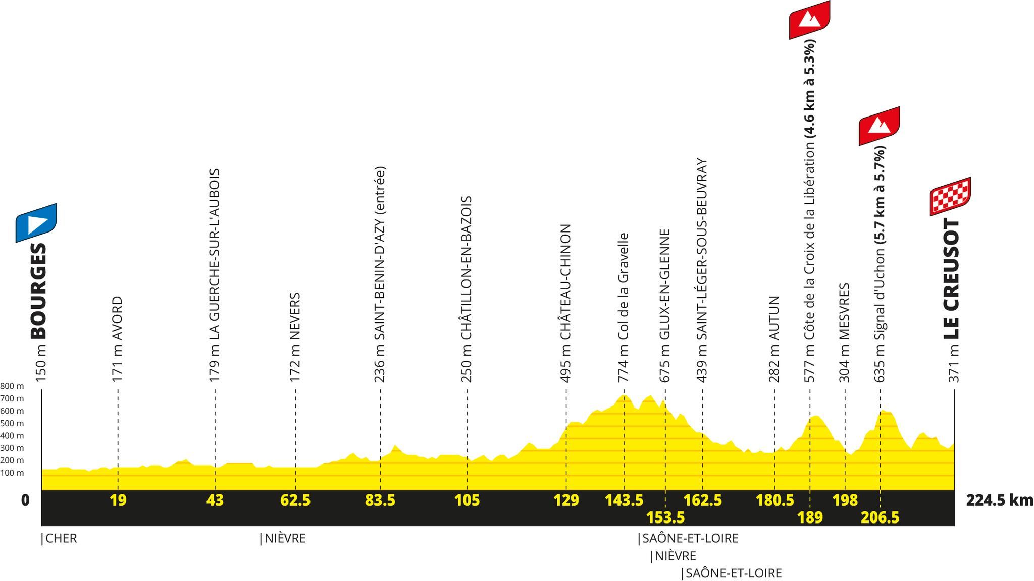 Tour de France 2027 Stage 8 profile, Bourges to Le Creusot, 224 km