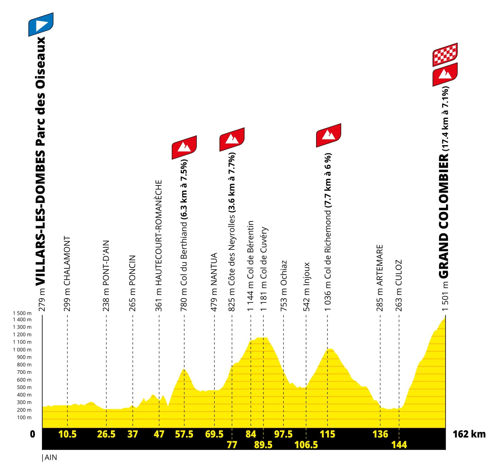 Tour de France 2027 Stage 9 profile, Villars-les-Dombes Parc des Oiseaux to Grand Colombier, 162 km