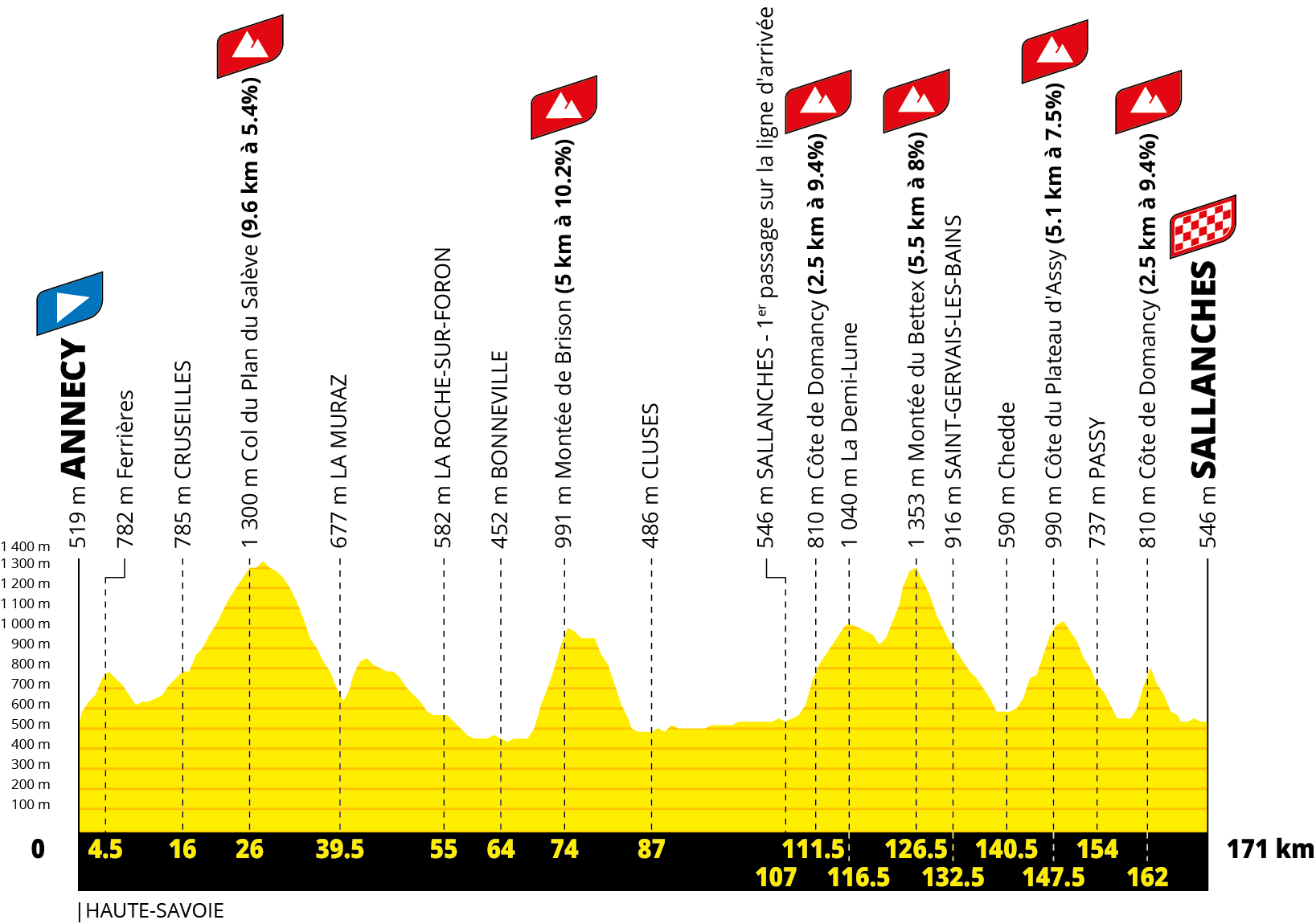 Tour de France 2027 Stage 10 profile, Annecy to Sallanches, 171 km