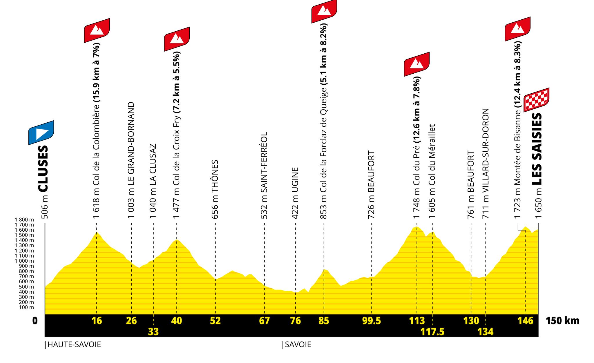 Tour de France 2027 Stage 11 profile, Cluses to Les Saisies, 150 km