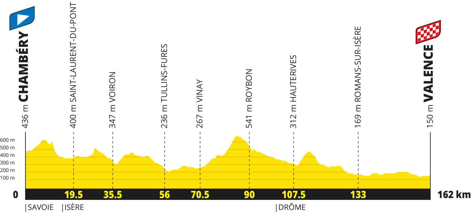 Tour de France 2027 Stage 12 profile, Chambéry to Valence, 162 km