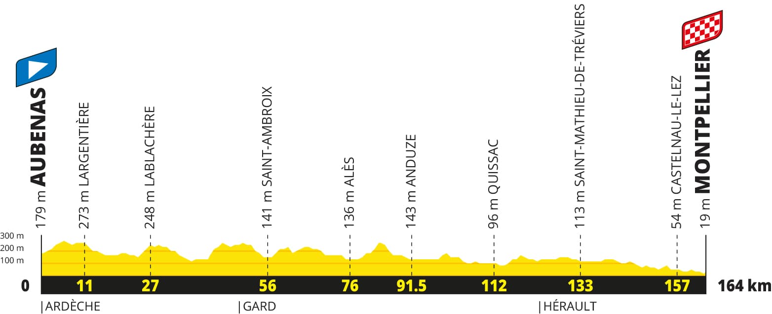 Tour de France 2027 Stage 13 profile, Aubenas to Montpellier, 164 km
