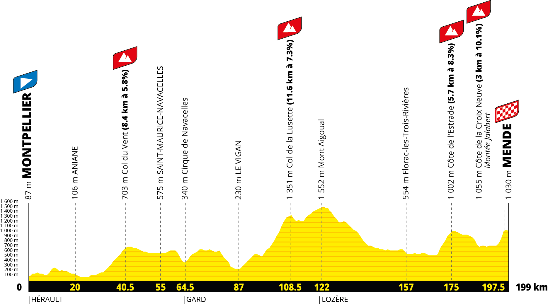 Tour de France 2027 Stage 14 profile, Montpellier to Mende, 199 km