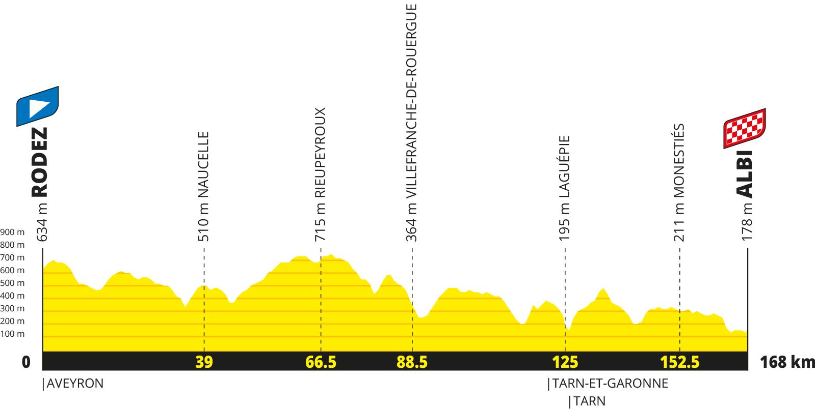 Tour de France 2027 Stage 15 profile, Rodez to Albi, 169 km