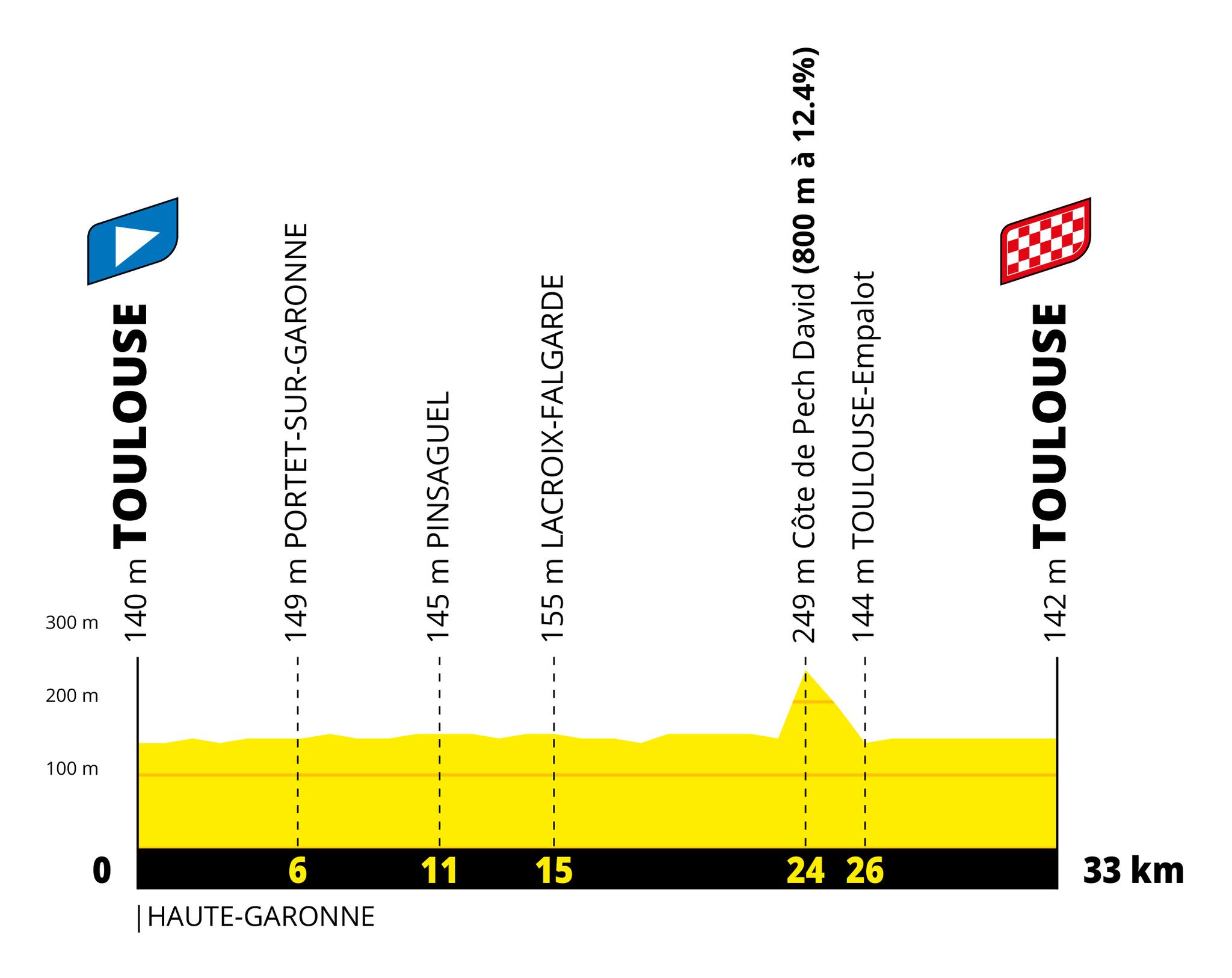 Tour de France 2027 Stage 16 profile, Toulouse individual time trial, 33 km