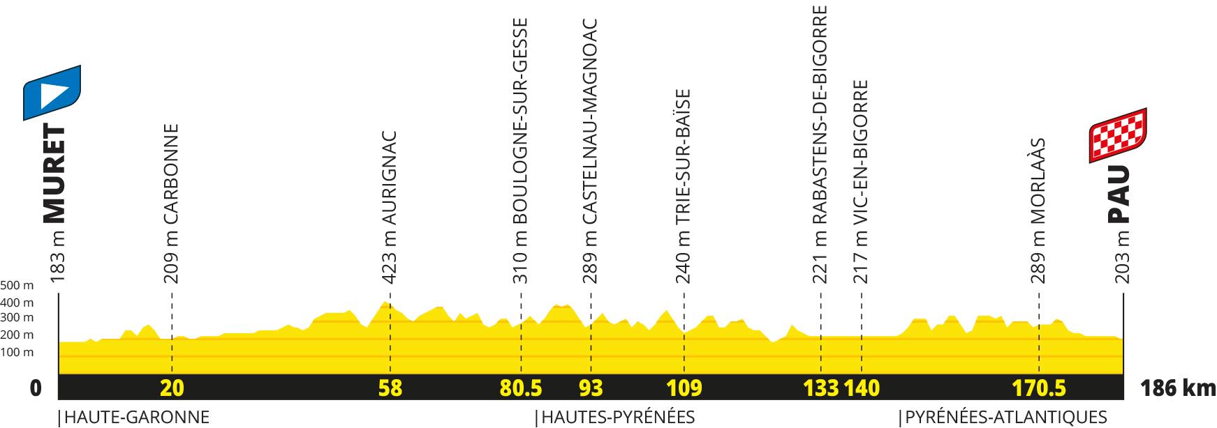 Tour de France 2027 Stage 17 profile, Muret to Pau, 186 km