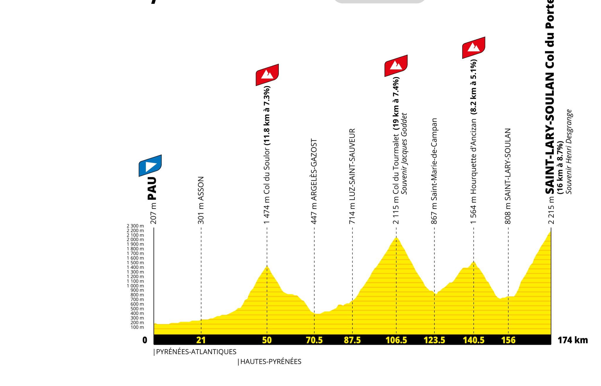 Tour de France 2027 Stage 18 profile, Pau to Col du Portet, 174 km