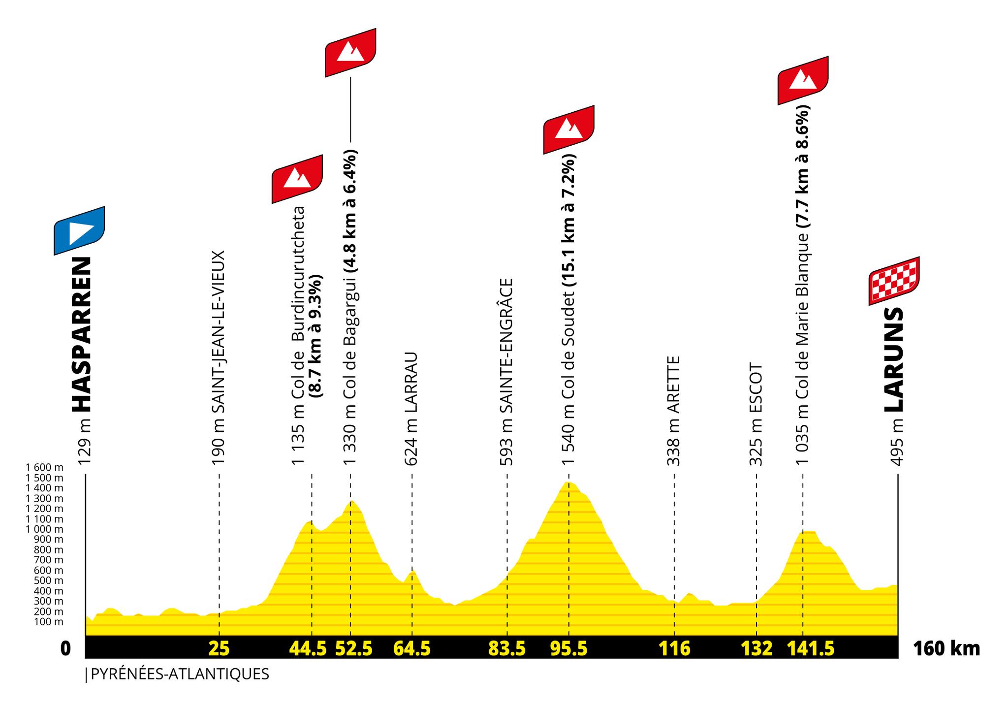 Tour de France 2027 Stage 19 profile, Hasparren to Laruns, 160 km