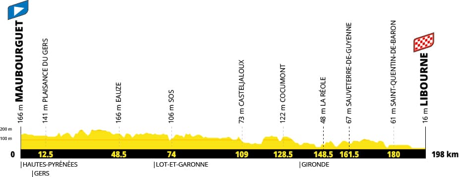 Tour de France 2027 Stage 20 profile, Maubourguet to Libourne, 198 km