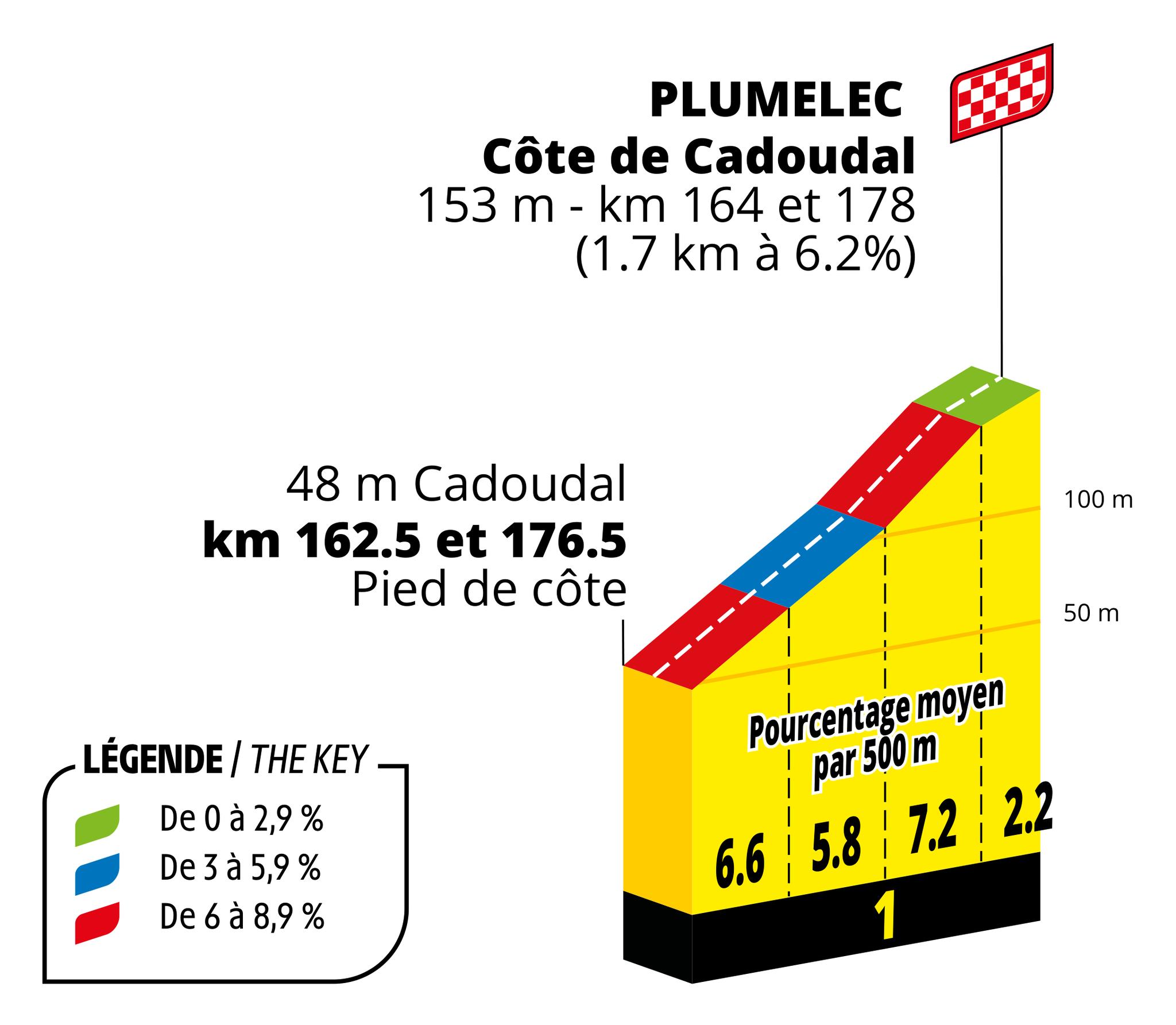 Tour de France 2027 Stage 5 climb profile, Côte de Cadoudal, 1.7 km at 6.2%