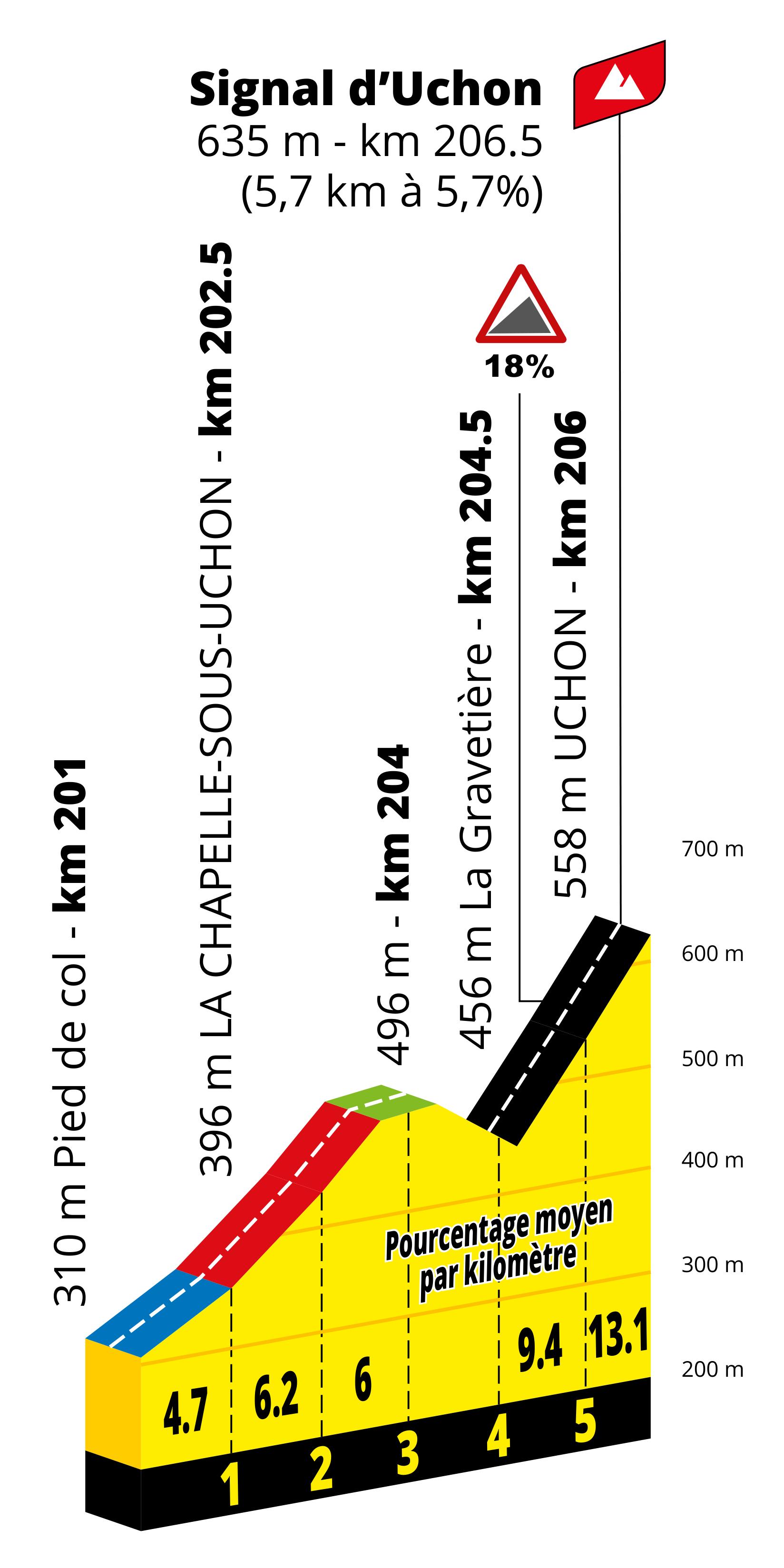 Tour de France 2027 Stage 8 climb profile, Signal d'Uchon, 5.7 km at 5.7%