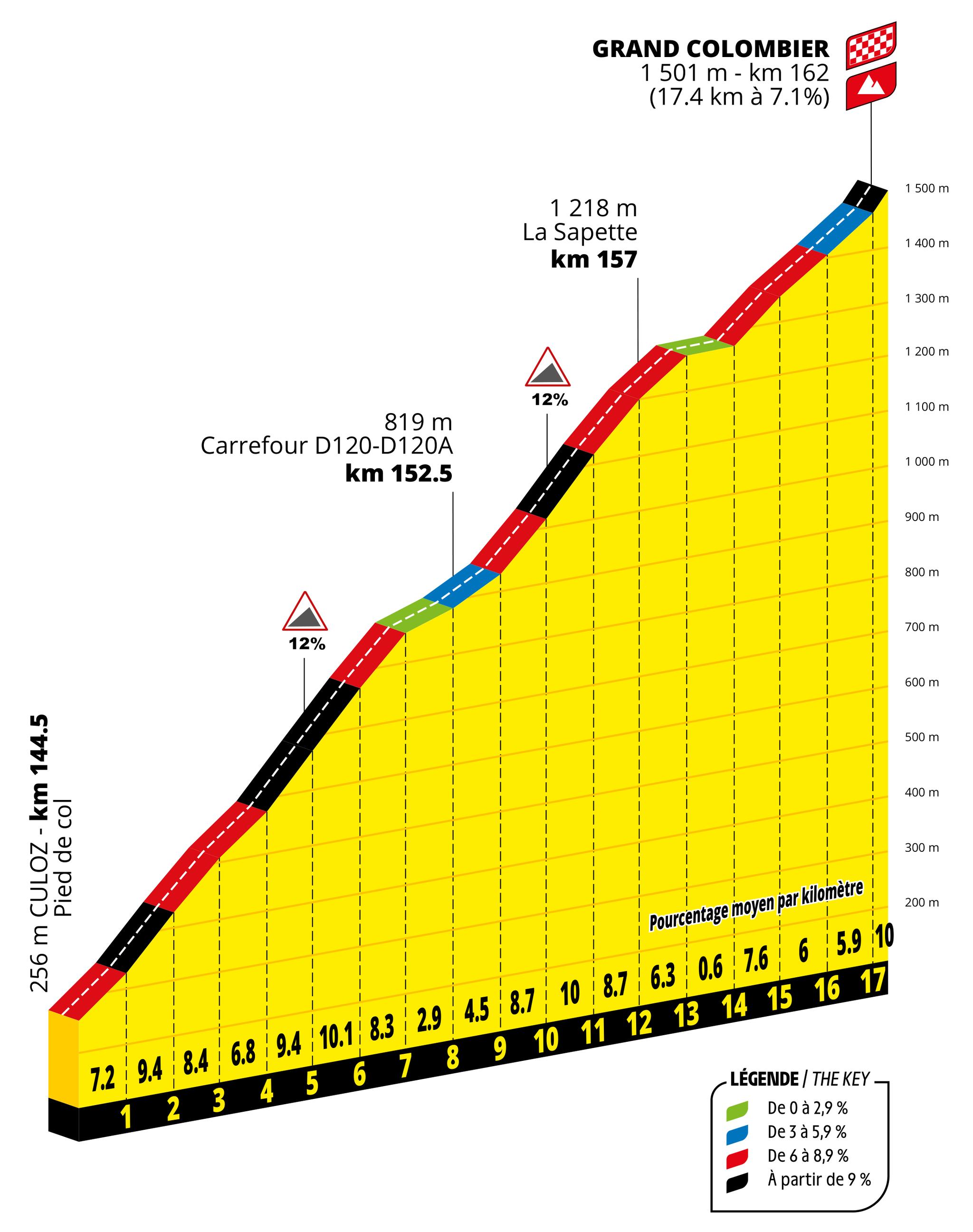 Tour de France 2027 Stage 9 climb profile, Grand Colombier from Culoz, 17.4 km at 7.1%