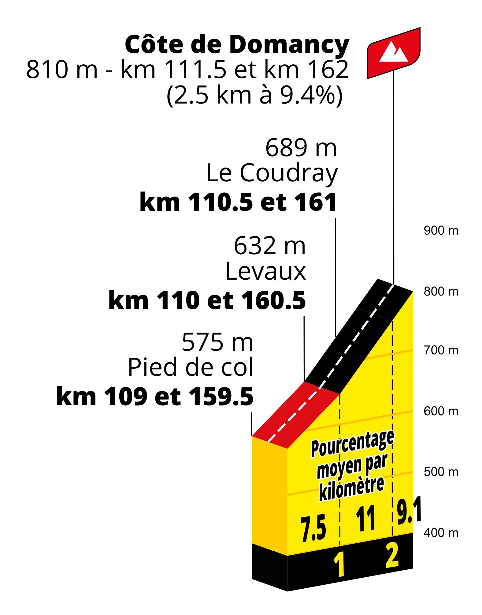 Tour de France 2027 Stage 10 climb profile, Côte de Domancy, 2.5 km at 9.4%