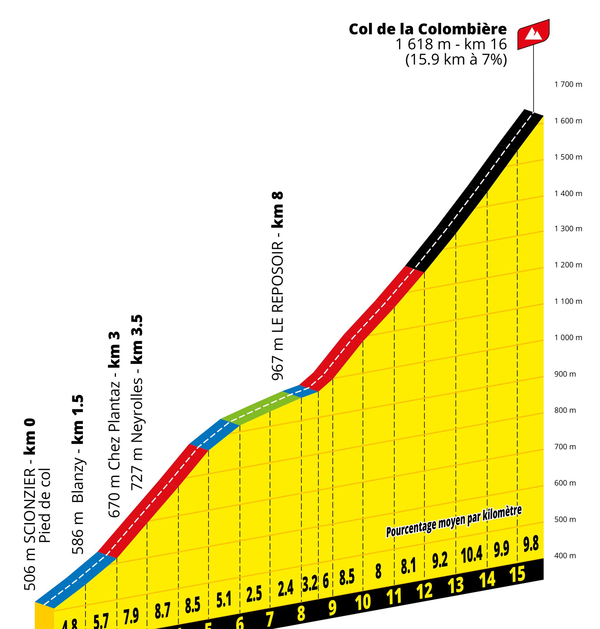 Tour de France 2027 Stage 11 climb profile, Col de la Colombière, 15.9 km at 7%