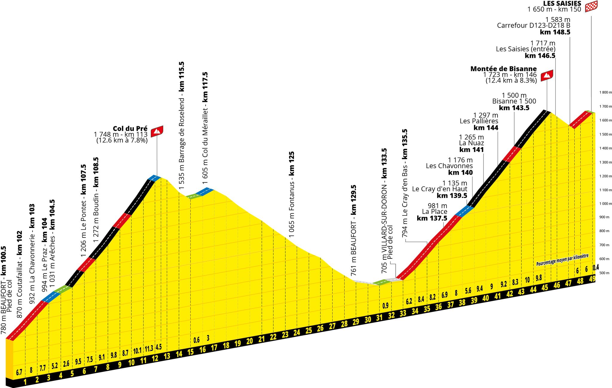 Tour de France 2027 Stage 11 final climbs profile, Col du Pré and Montée de Bisanne to Les Saisies