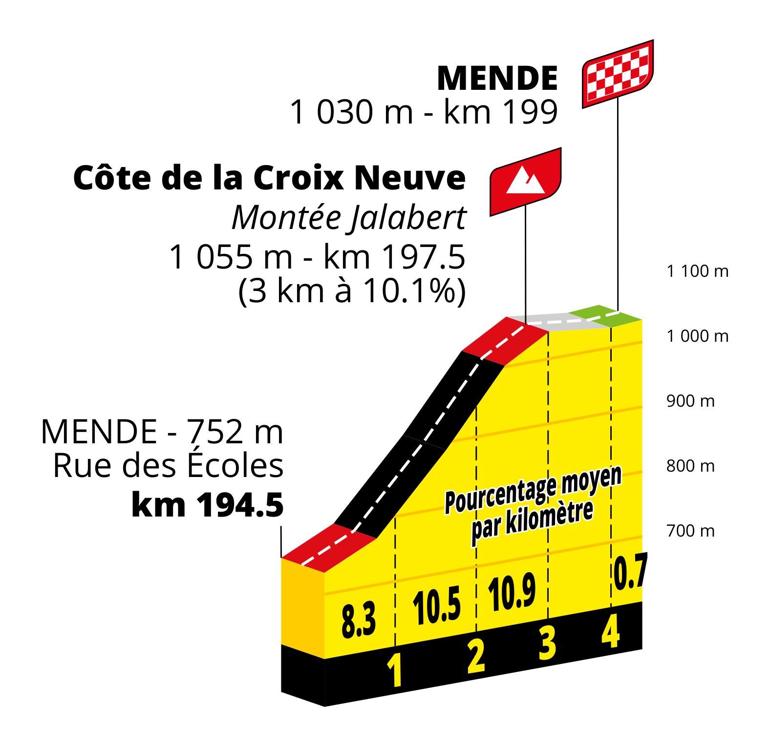 Tour de France 2027 Stage 14 climb profile, Côte de la Croix Neuve (Montée Laurent Jalabert), 3 km at 10.1%