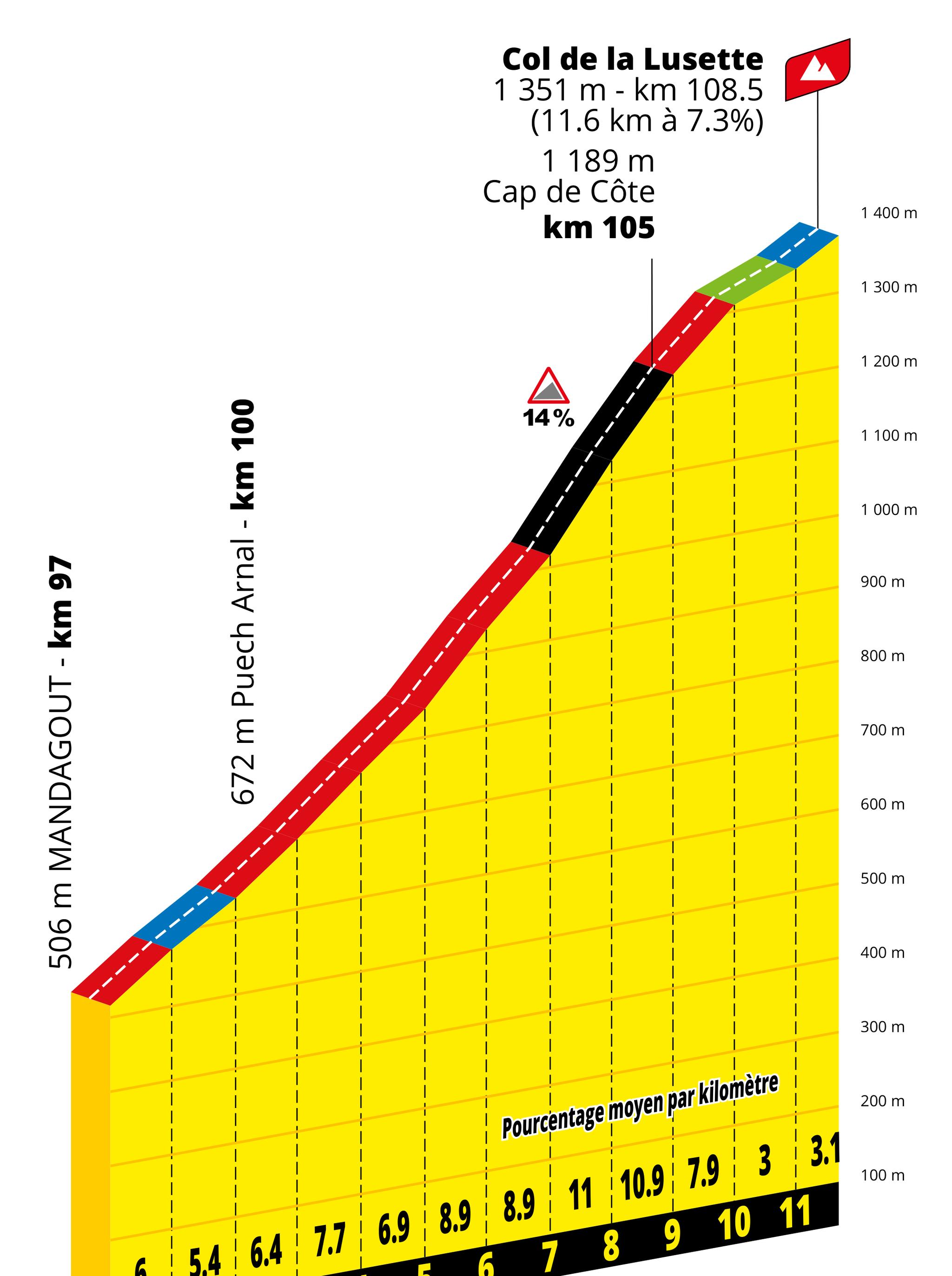 Tour de France 2027 Stage 14 climb profile, Col de la Lusette, 11.6 km at 7.3%