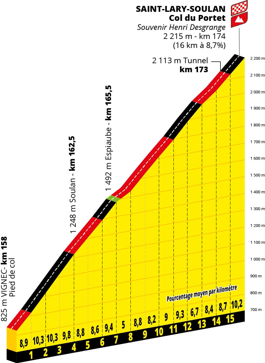 Tour de France 2027 Stage 18 climb profile, Col du Portet, 16 km at 8.7%