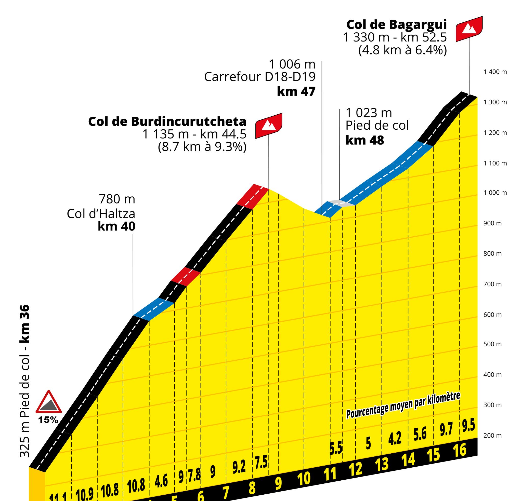 Tour de France 2027 Stage 19 climb profile, Col de Burdincurutcheta and Col Bagargui