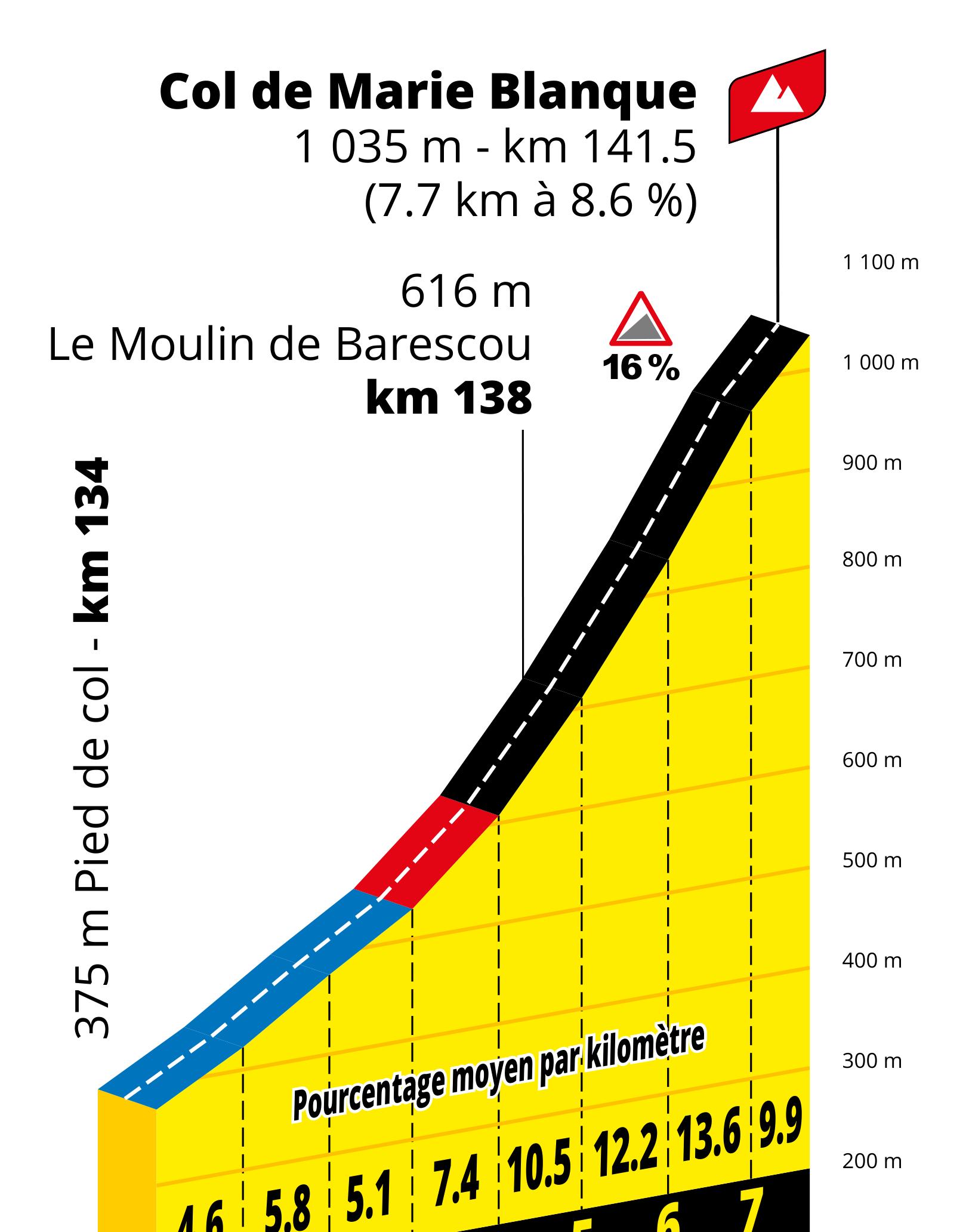 Tour de France 2027 Stage 19 climb profile, Col de Marie Blanque, 7.7 km at 8.6%