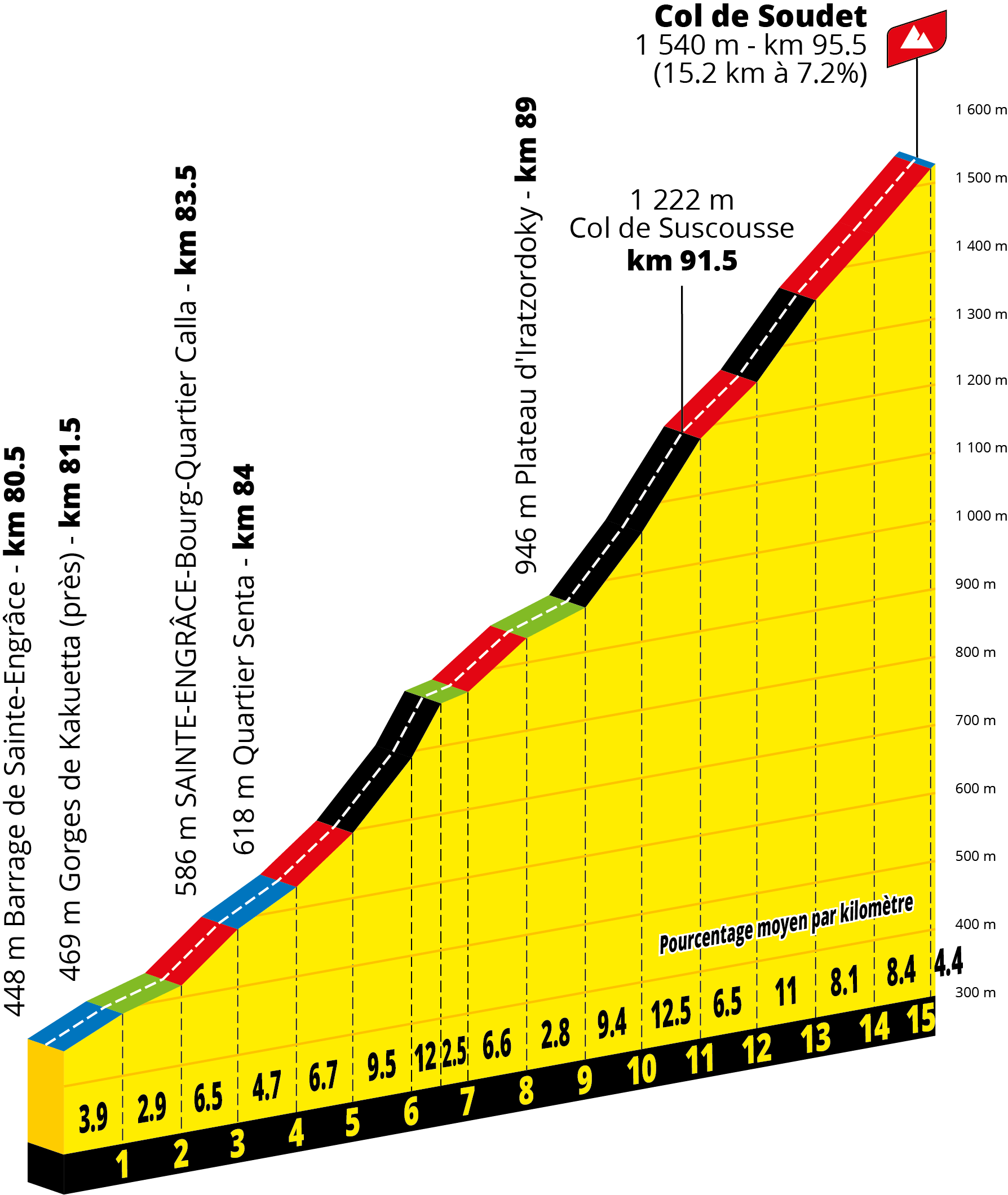 Tour de France 2027 Stage 19 climb profile, Col du Soudet, 15.1 km at 7.2%